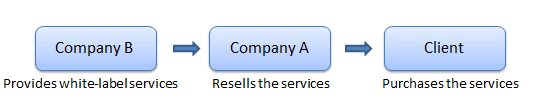 how does it work white label marketing