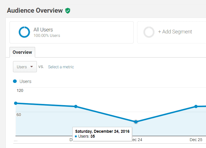 very few visitors - website traffic