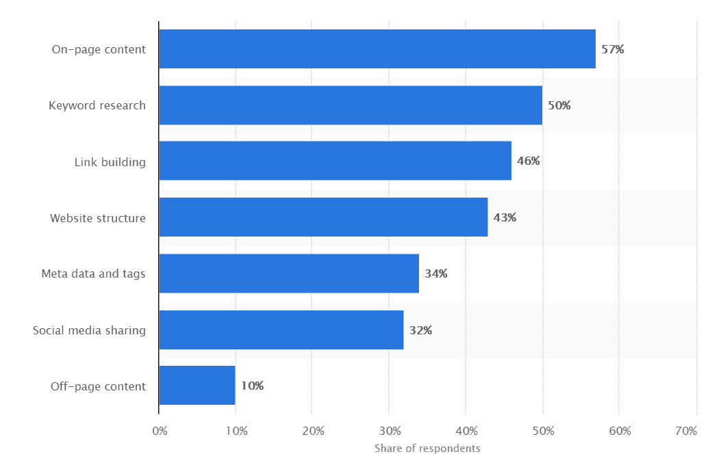 statista seo and content marketing