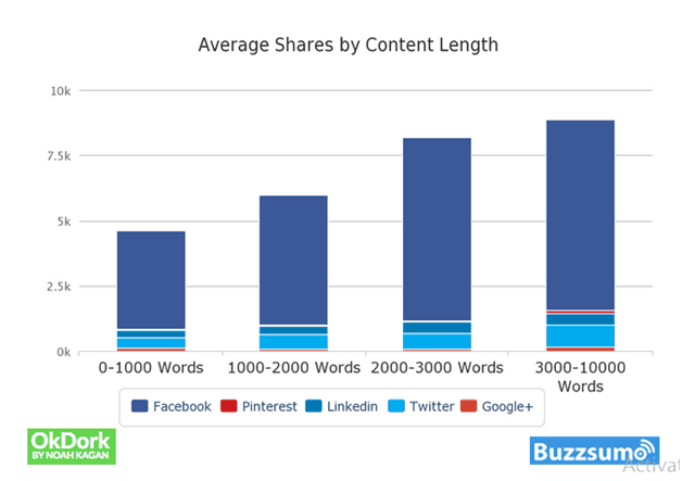 okdork average blog post length