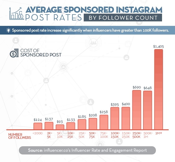 number of followers influencer marketing cost