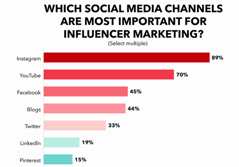social media platform influencer marketing cost
