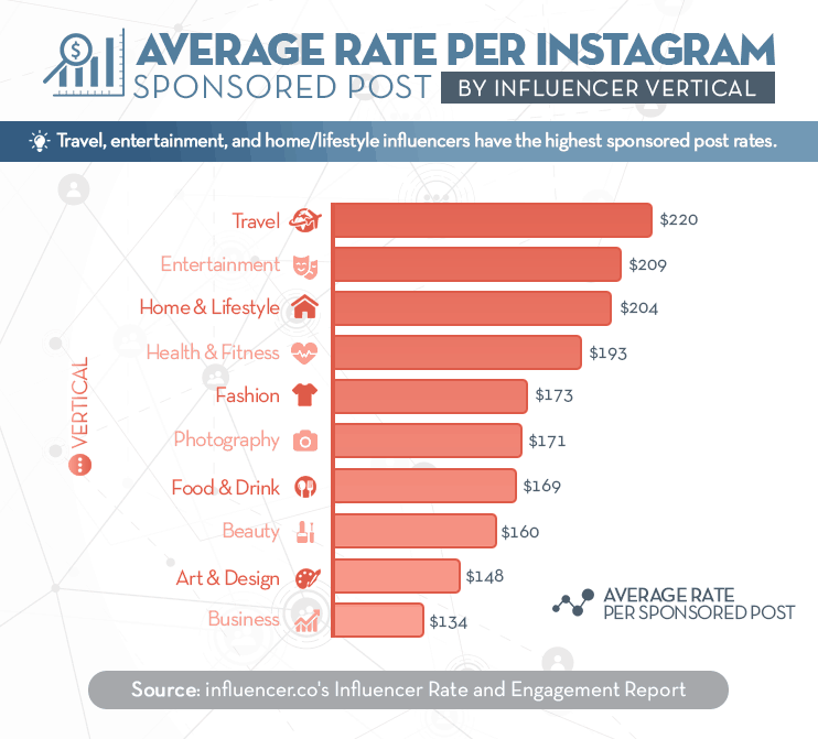 your industry influencer marketing cost