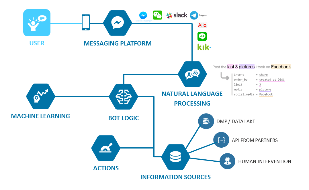 working of deep learning chatbot
