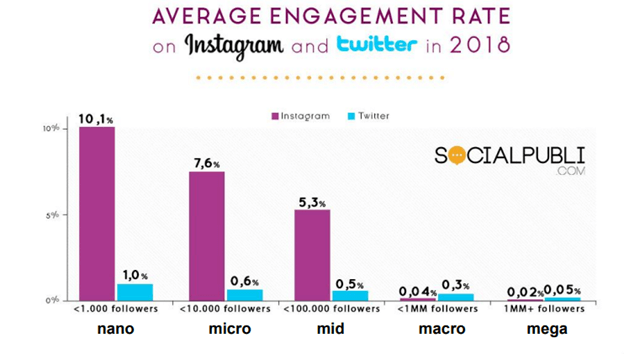 they generate high engagement nano influencers