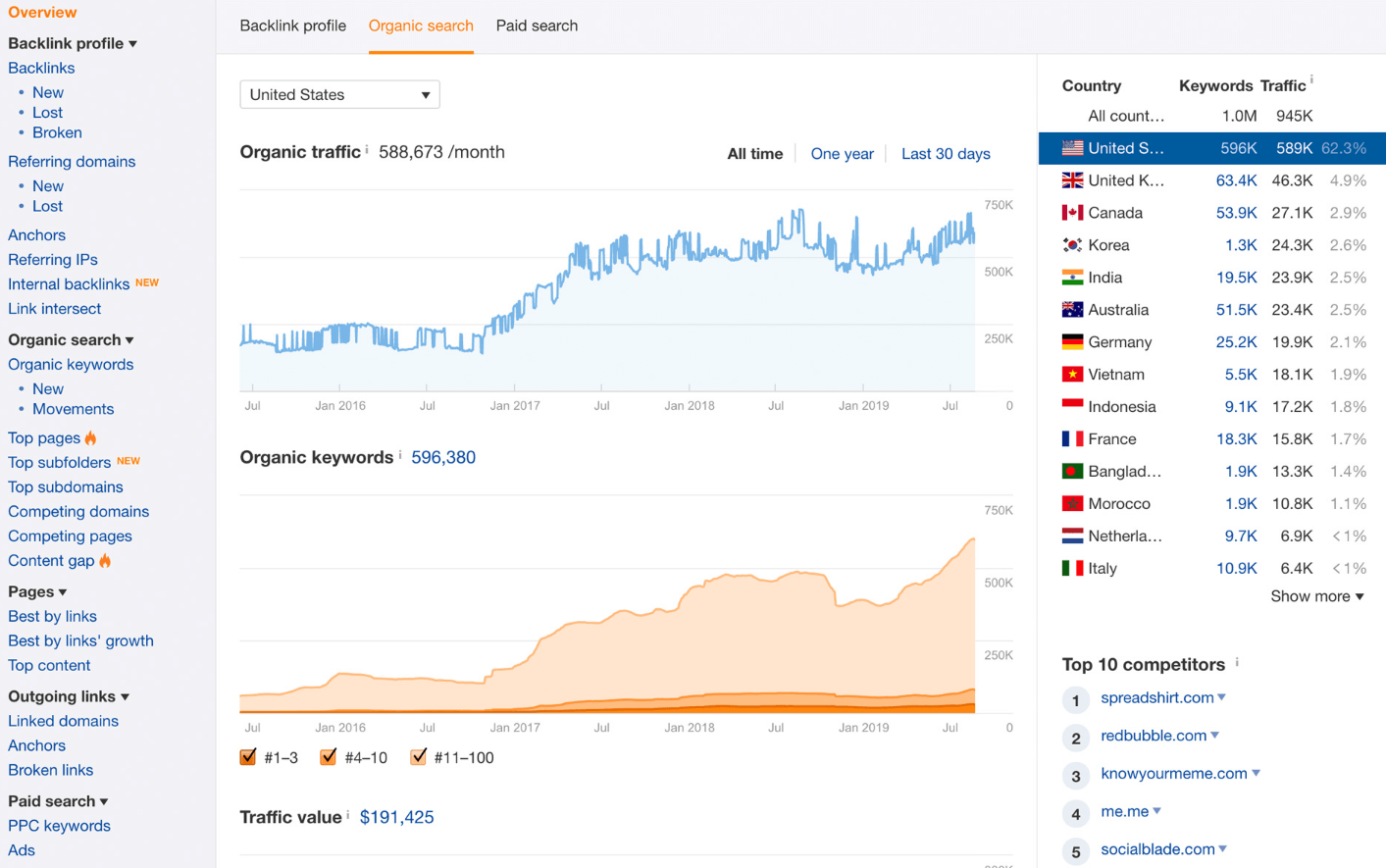 ahrefs organic traffic search
