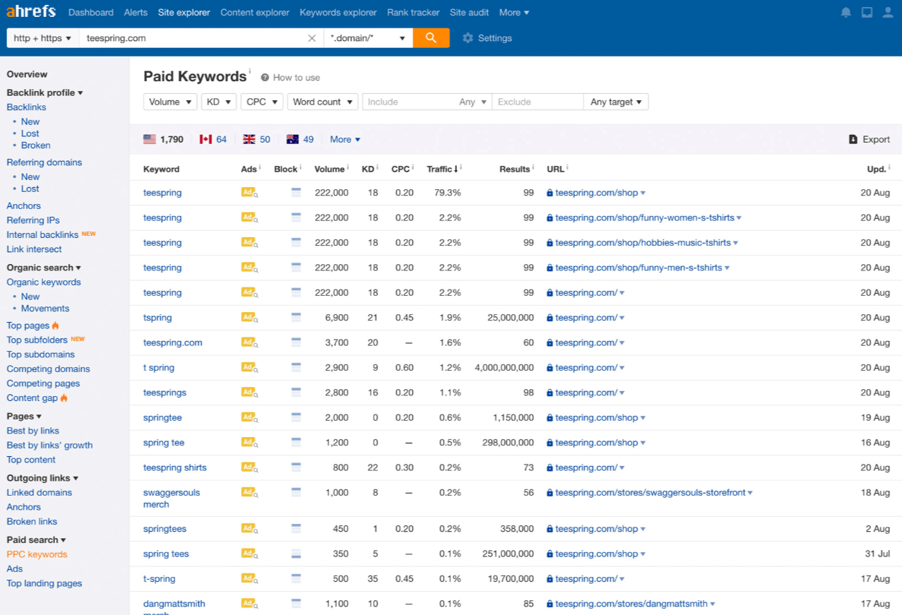 ahrefs paid traffic search