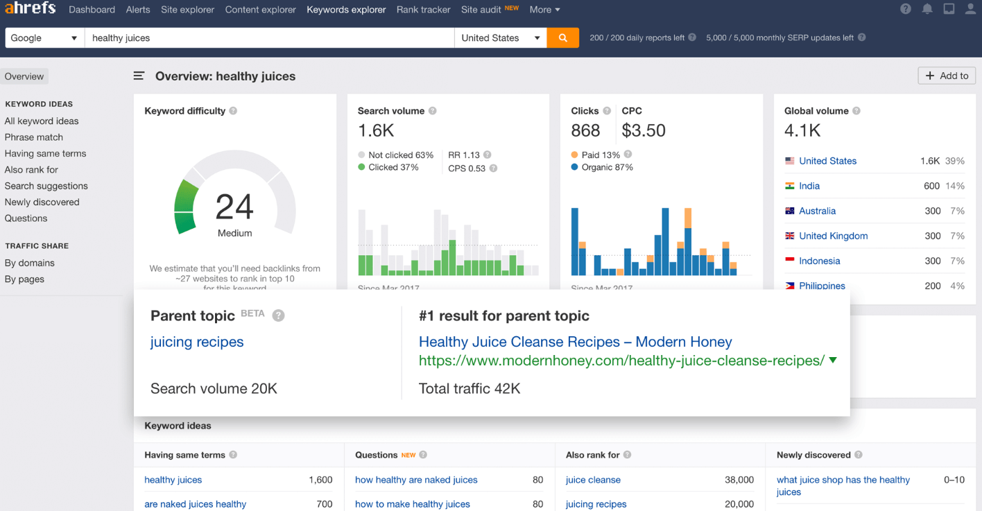 ahrefs parent topic