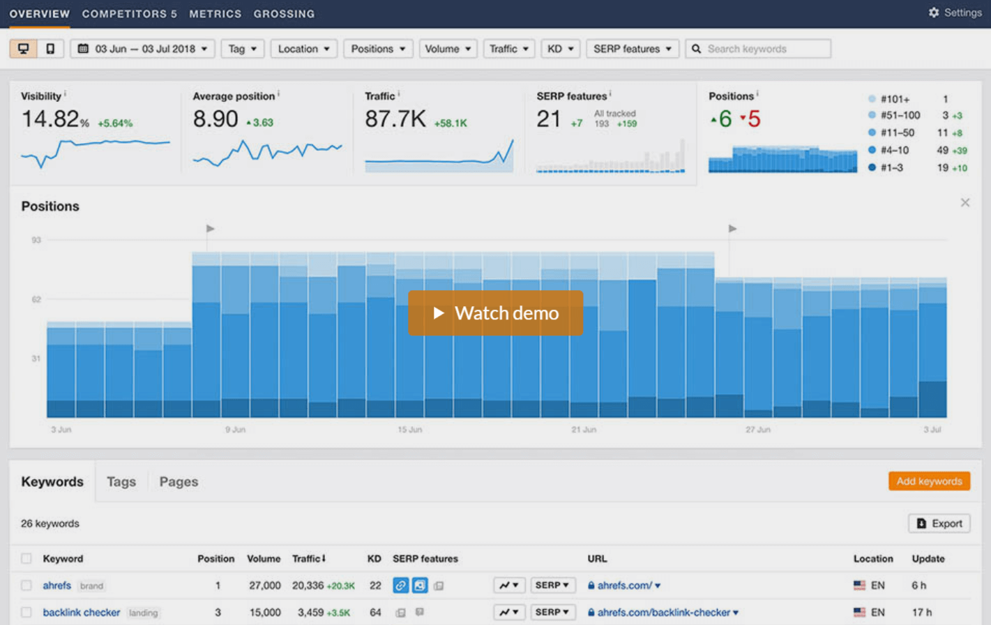 ahrefs rank tracker