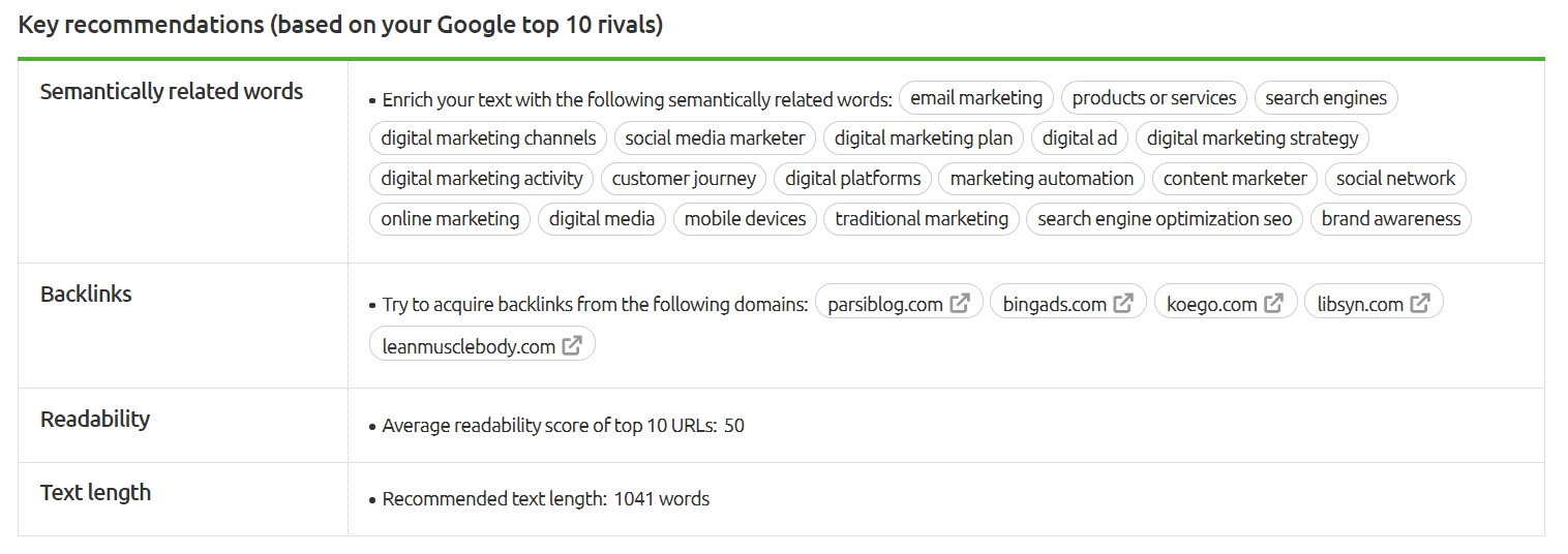 semrush content style template