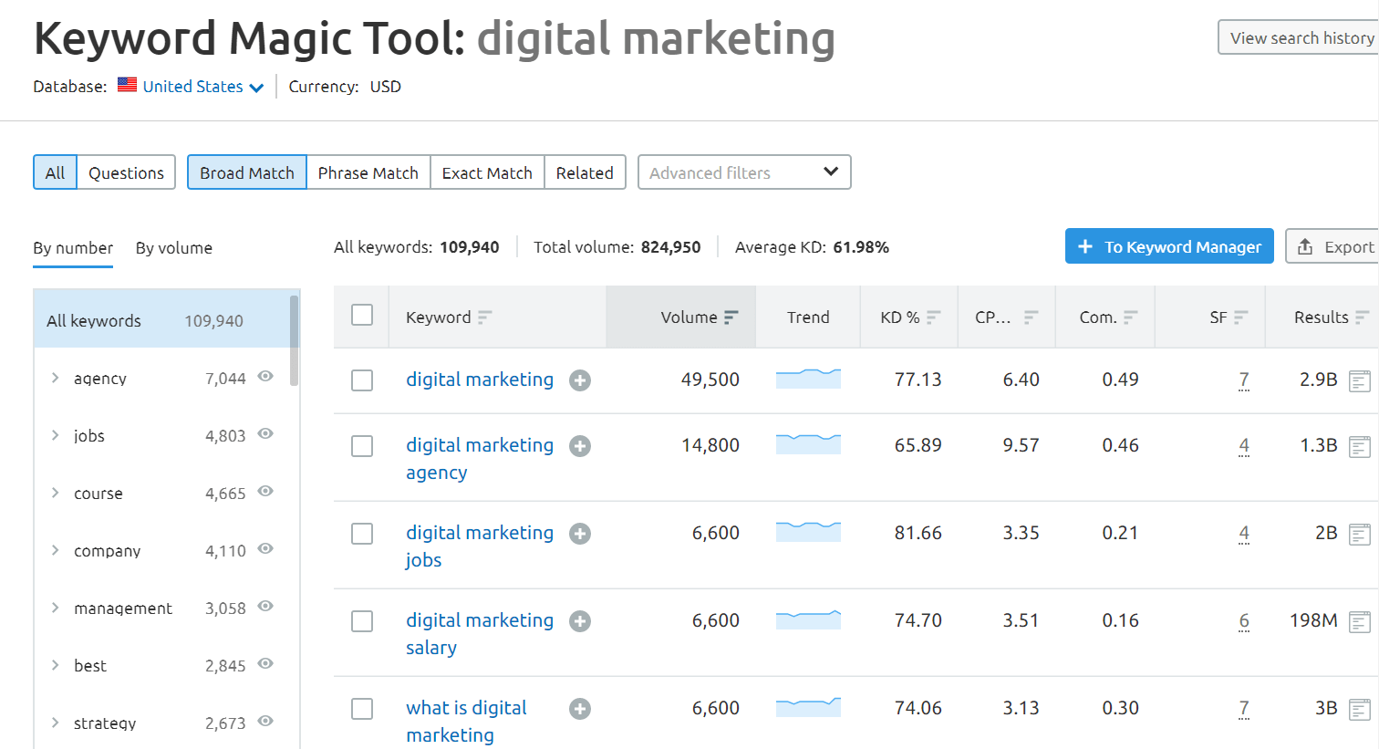 semrush keyword magic tool