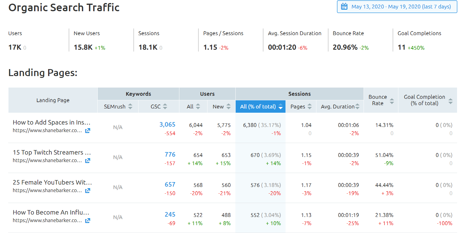 semrush organic traffic insights