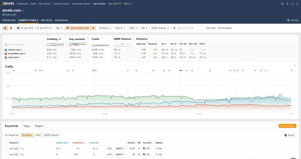 ahref rank tracking dashboard