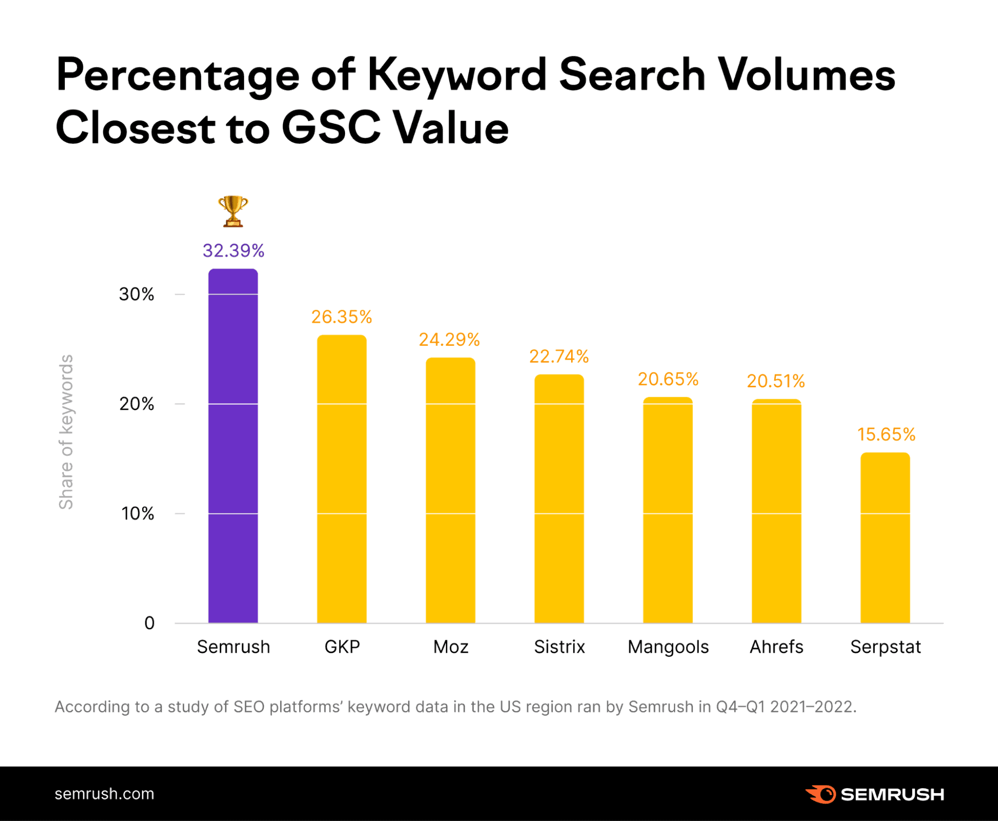 search volume quality compared