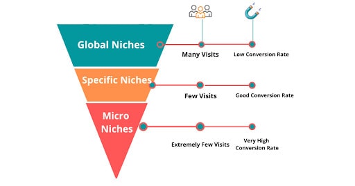 find the right niche