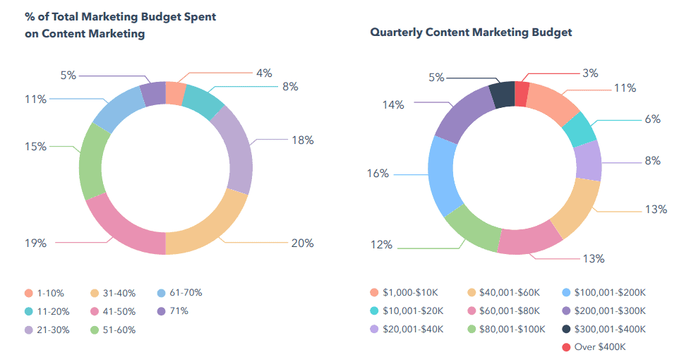 content marketing budget of companies