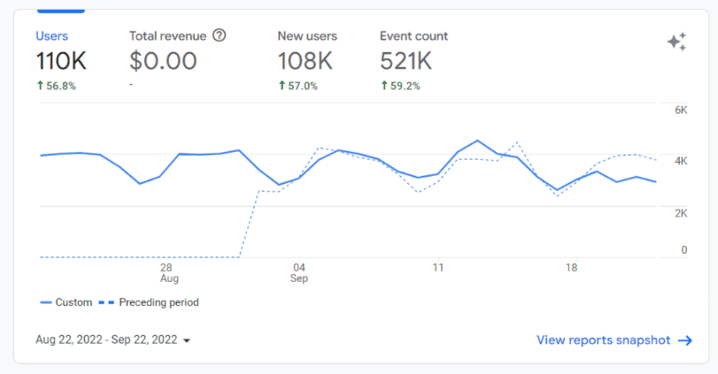 monthly traffic of shanebarker.com/blog