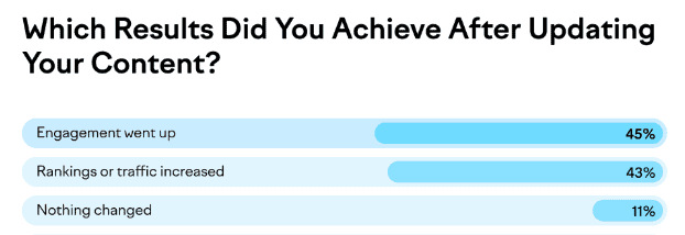 the benefits of updating content regularly