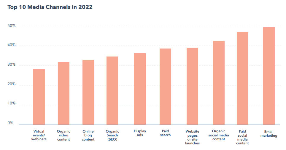 top 10 content marketing channels