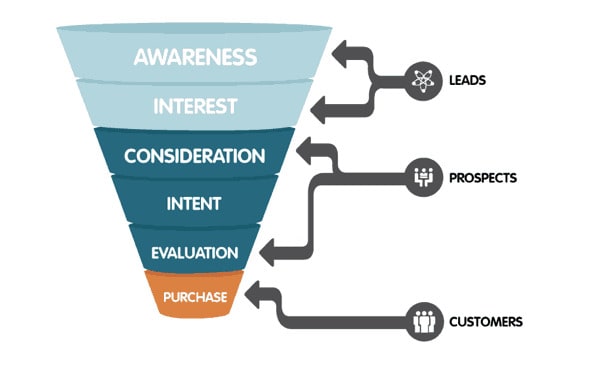marketing funnel customer acquisition strategies