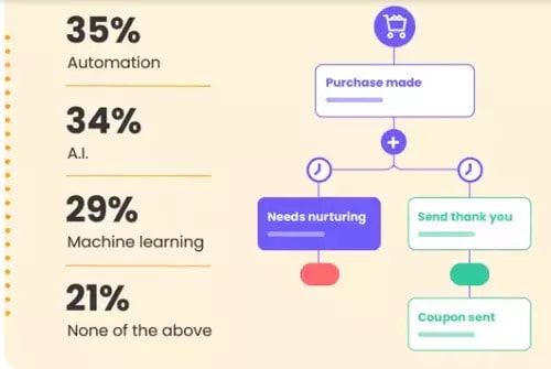 email automation