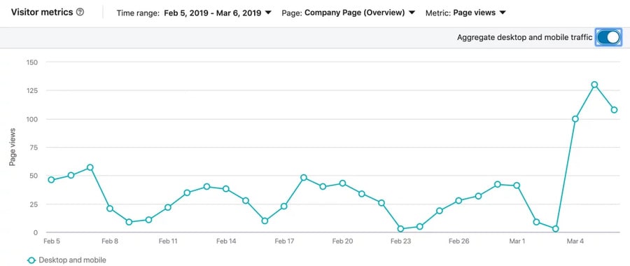 linkedin analytics