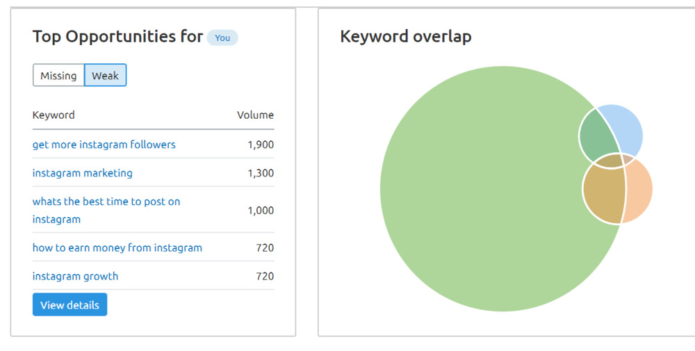 semrush keyword gap tool