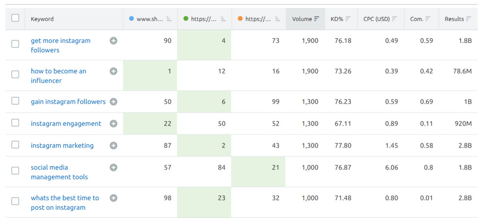 semrush keyword gap tool 4