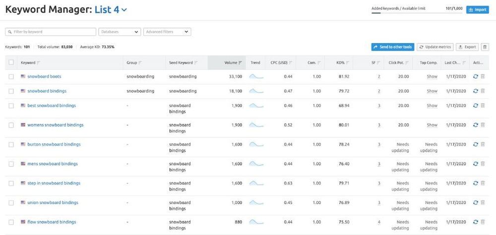 semrush keyword manager