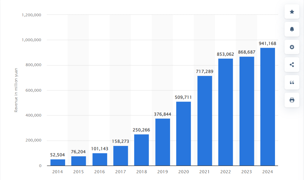 alibaba annual sales 2023