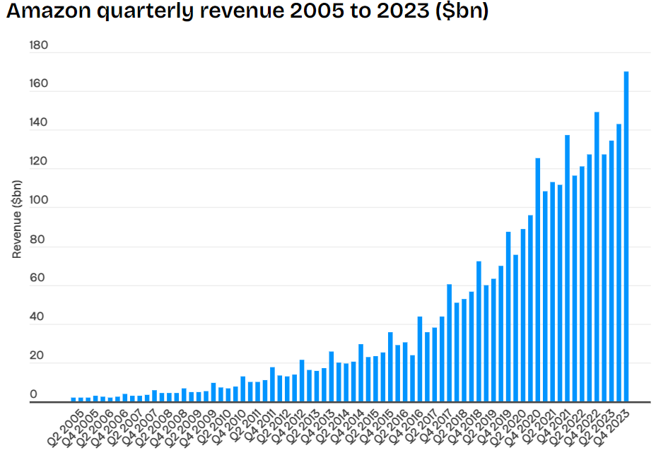 amazon quarterly revenue 