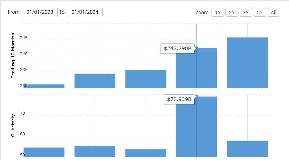 costco 12 month revenue generated 2023