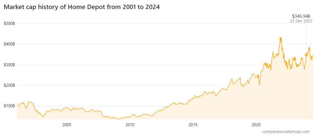 home depot market value
