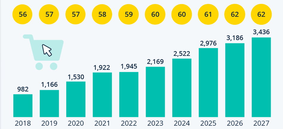 mobile ecommerce share 2023