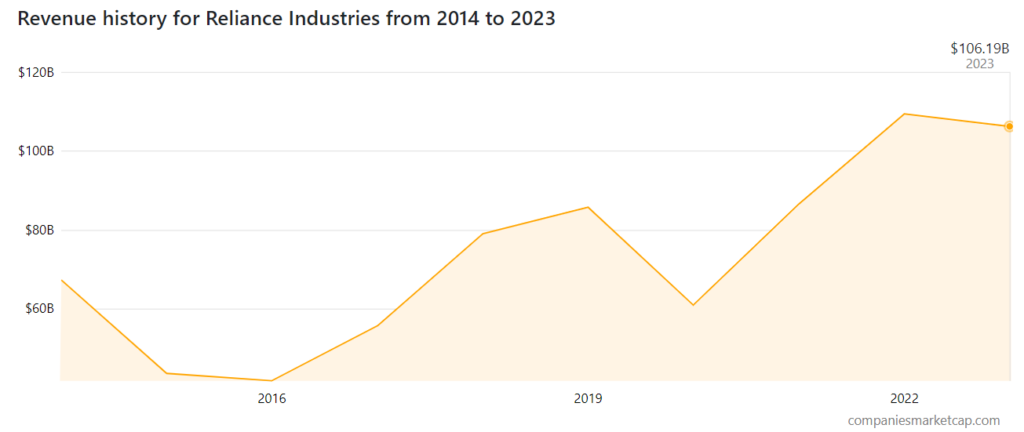 reliance industries revenue histroy