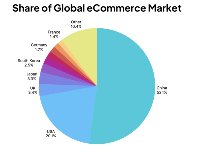 share of global ecommerce market 2023