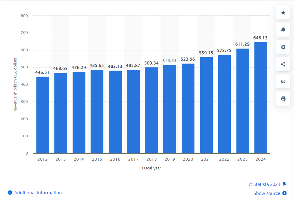 walmart market cap and gloabl revenue