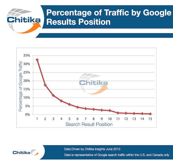 percentage-of-traffic-by-google-results-position-chitika-Shane-Barker-seo