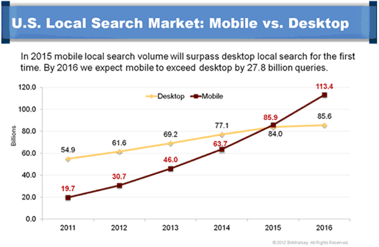 local searches via mobile vs desktop - SEO 2016 