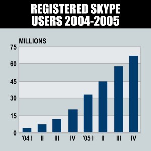 Skype registered data 2004-05 - Successful Product Launch
