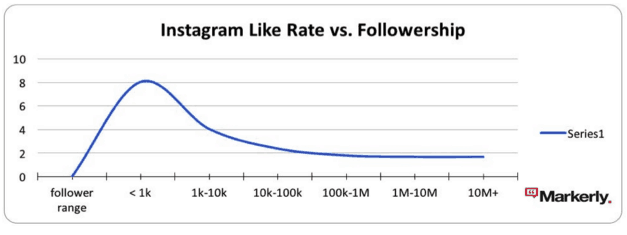 social media influncer-Instagram like vs followership
