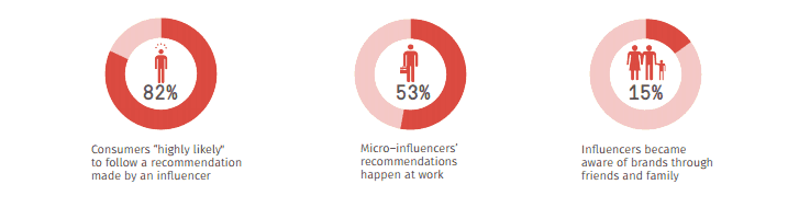 social media marketing plan -Micro Influncers