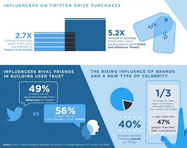 Twitter and Annalect - Influencer Marketing Better than Celebrity Endorsements