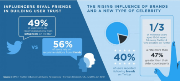 purchase intent increased by 5.2x - Influencer Marketing Statistics