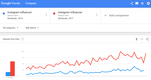 google trends - identifying social media influencers