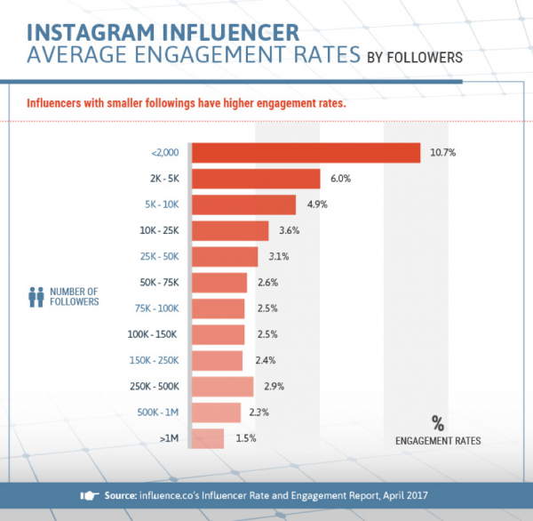 influenceco - identifying social media influencers