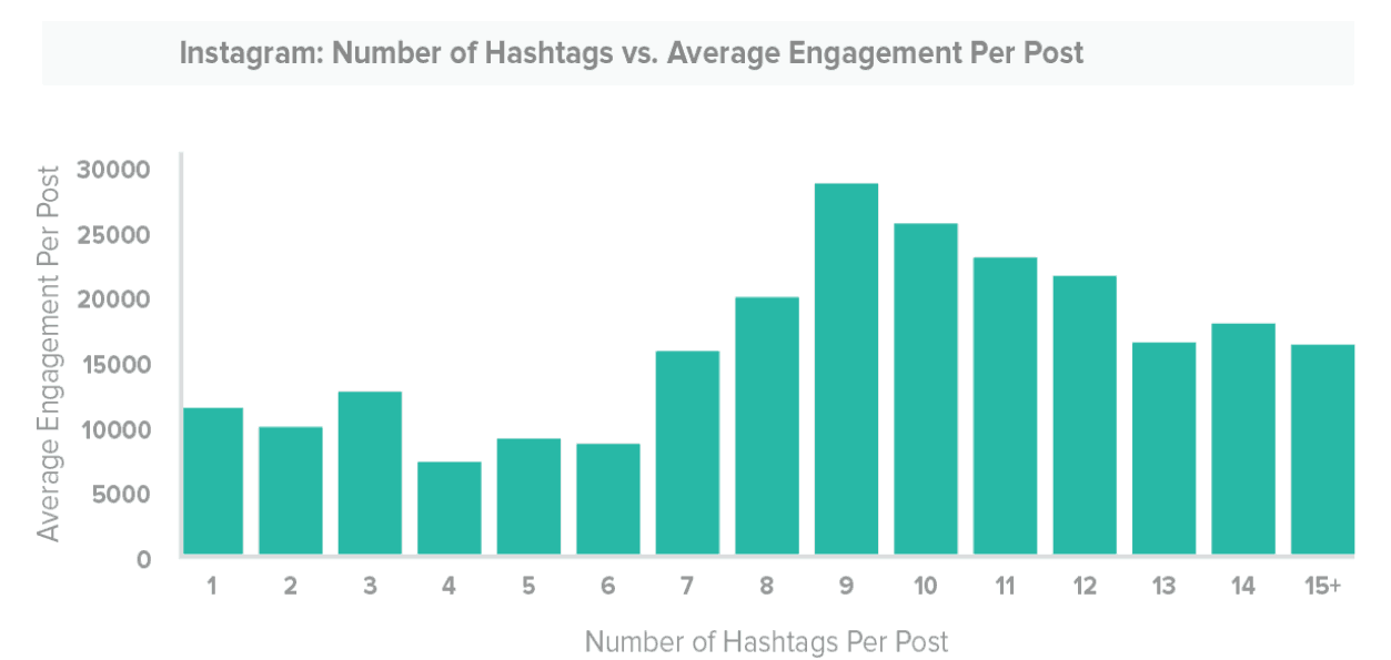 use the right hashtags grow your instagram account