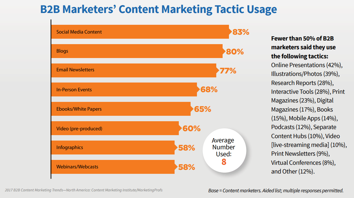 B2B content marketers