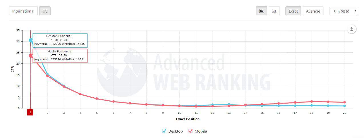Advanced Web Ranking Google First page