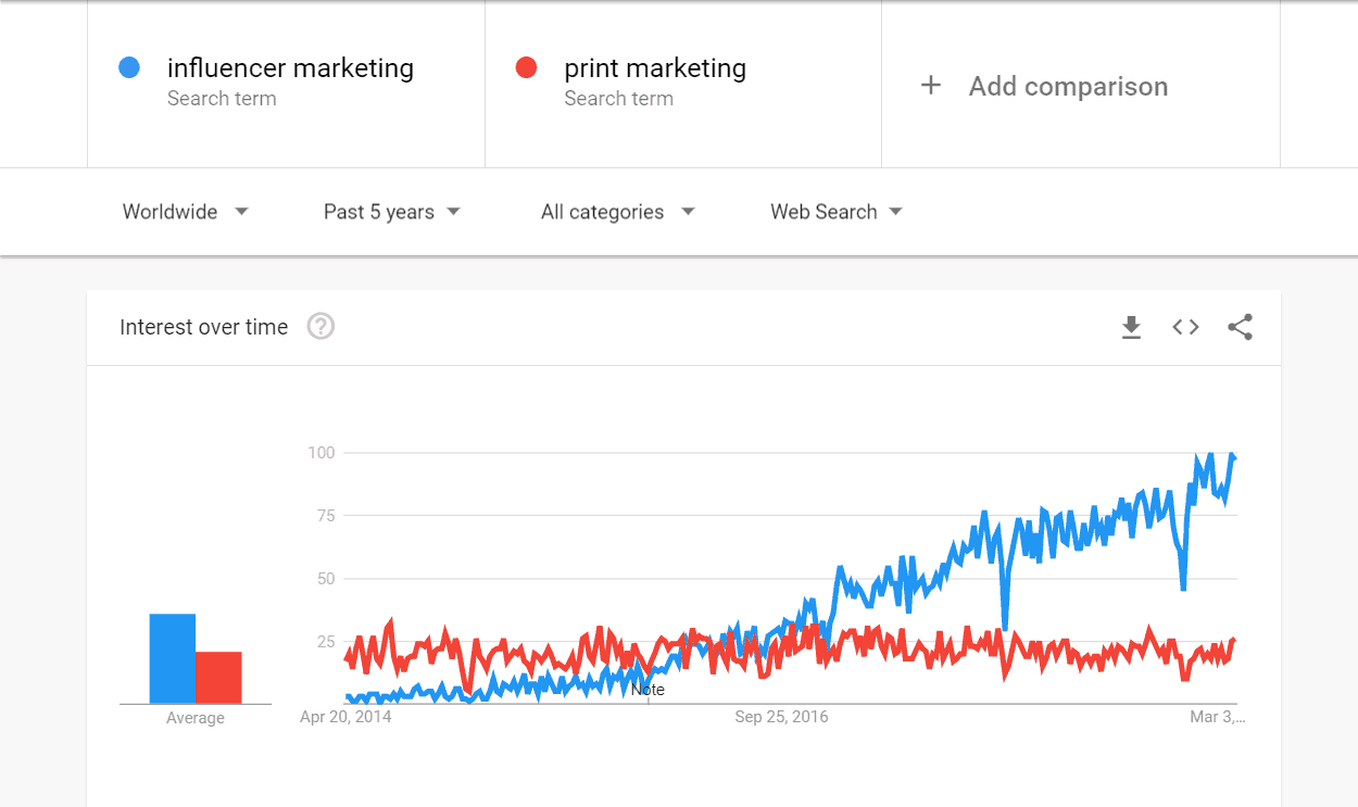 Google Trends future of social media marketing